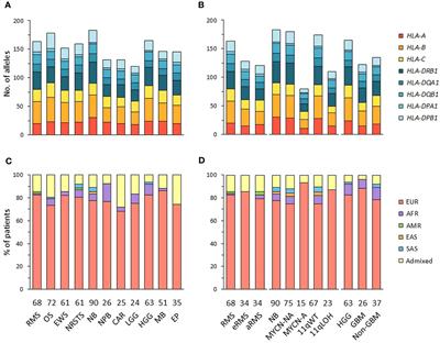 Divergent HLA variations and heterogeneous expression but recurrent HLA loss-of- heterozygosity and common HLA-B and TAP transcriptional silencing across advanced pediatric solid cancers